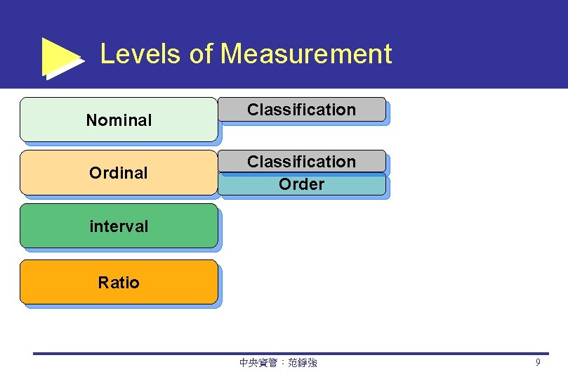 Levels of Measurement Nominal Ordinal Classification Order interval Ratio 中央資管：范錚強 9 