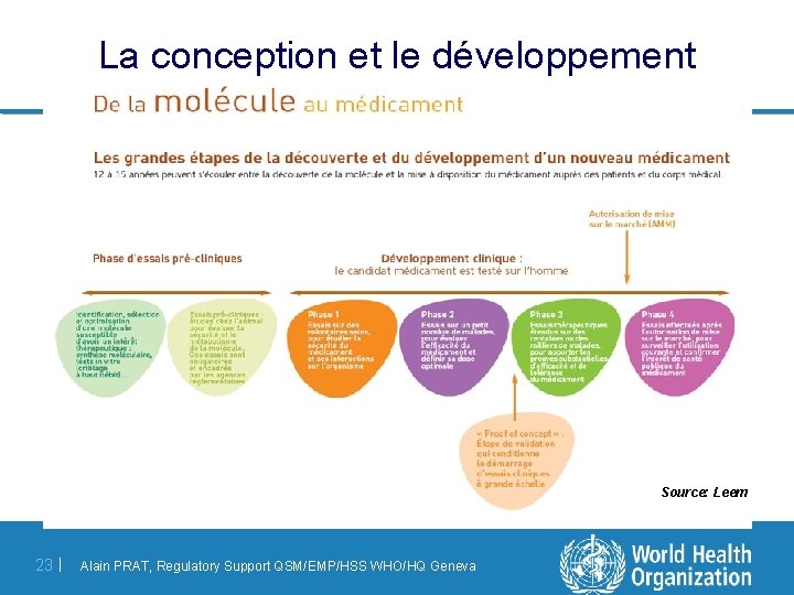 La conception et le développement Source: Leem 23 | Alain PRAT, Regulatory Support QSM/EMP/HSS