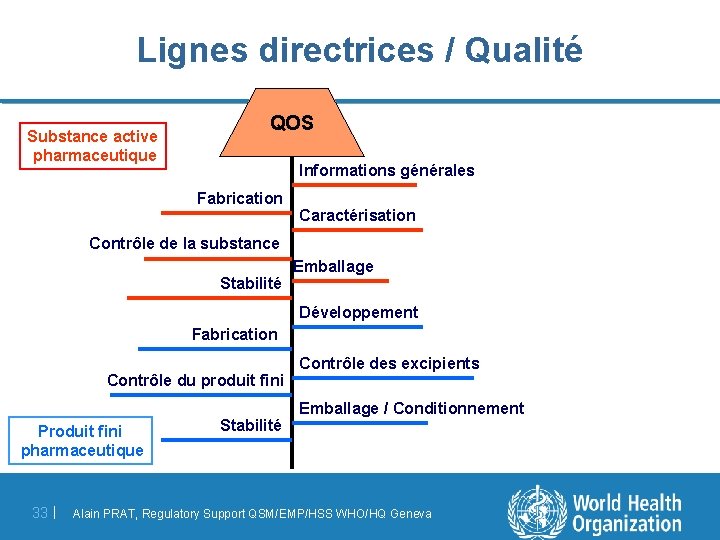 Lignes directrices / Qualité Substance active pharmaceutique QOS Informations générales Fabrication Caractérisation Contrôle de