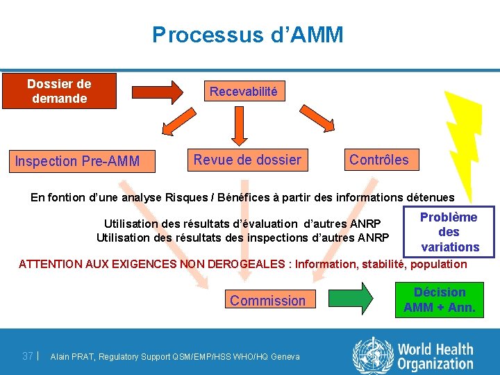 Processus d’AMM Dossier de demande Recevabilité Inspection Pre-AMM Revue de dossier Contrôles En fontion