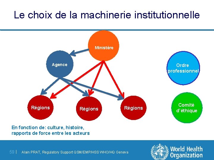 Le choix de la machinerie institutionnelle Ministère Agence Régions Ordre professionnel Régions En fonction