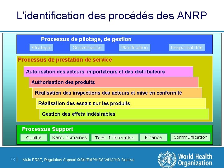 L'identification des procédés des ANRP Processus de pilotage, de gestion Strategie Gouvernance Planification Responsabilité