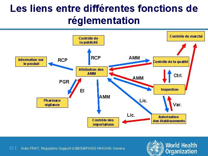 Les liens entre différentes fonctions de réglementation Contrôle du marché Contrôle de la publicité