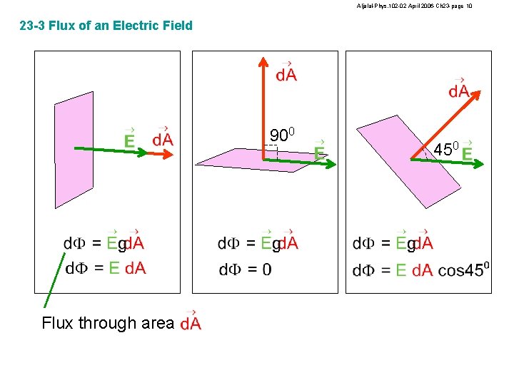 Aljalal-Phys. 102 -02 April 2006 -Ch 23 -page 10 23 -3 Flux of an