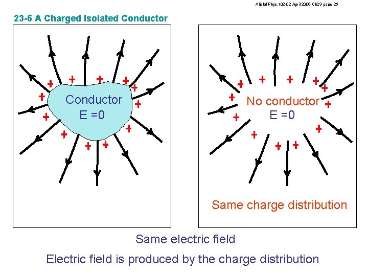 Aljalal-Phys. 102 -02 April 2006 -Ch 23 -page 26 23 -6 A Charged Isolated