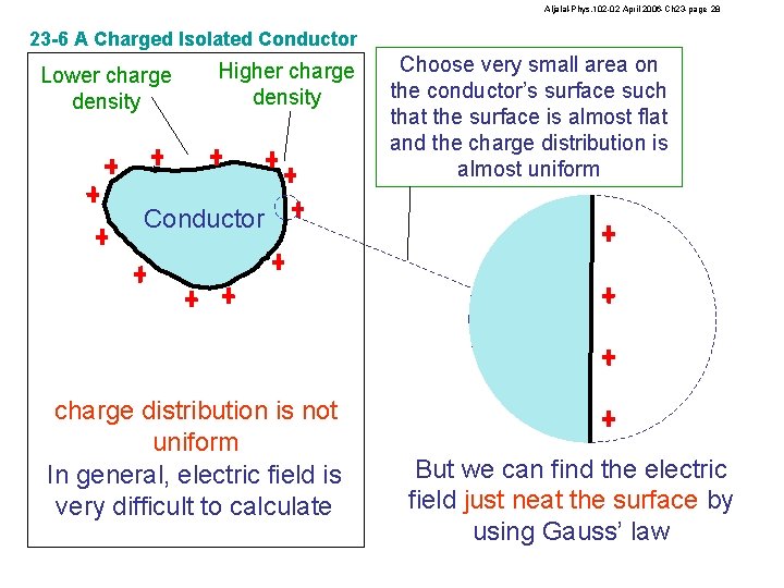 Aljalal-Phys. 102 -02 April 2006 -Ch 23 -page 28 23 -6 A Charged Isolated