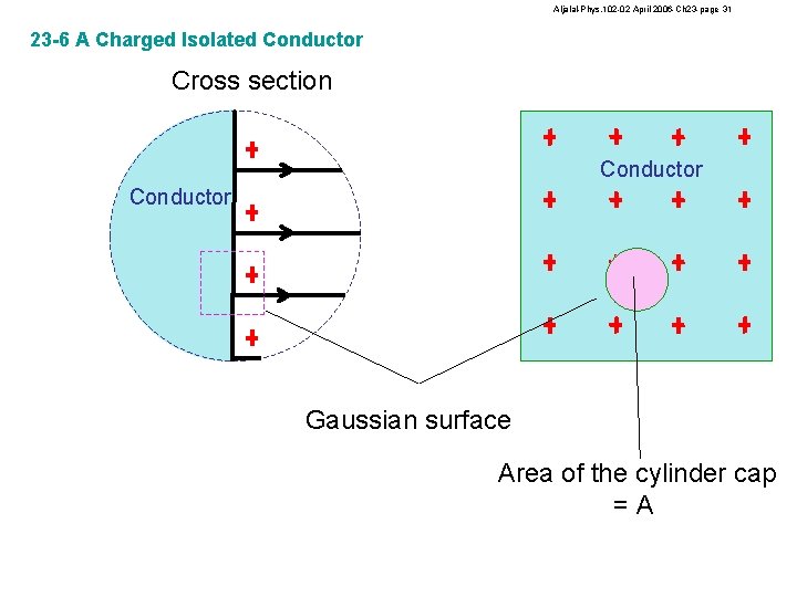 Aljalal-Phys. 102 -02 April 2006 -Ch 23 -page 31 23 -6 A Charged Isolated