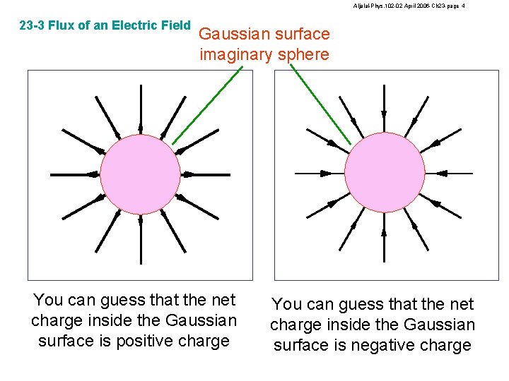 Aljalal-Phys. 102 -02 April 2006 -Ch 23 -page 4 23 -3 Flux of an