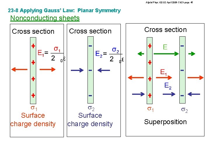 Aljalal-Phys. 102 -02 April 2006 -Ch 23 -page 45 23 -8 Applying Gauss’ Law: