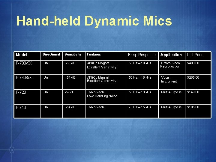 Hand-held Dynamic Mics Model Directional Sensitivity Features Freq. Response Application List Price F-780/9 X