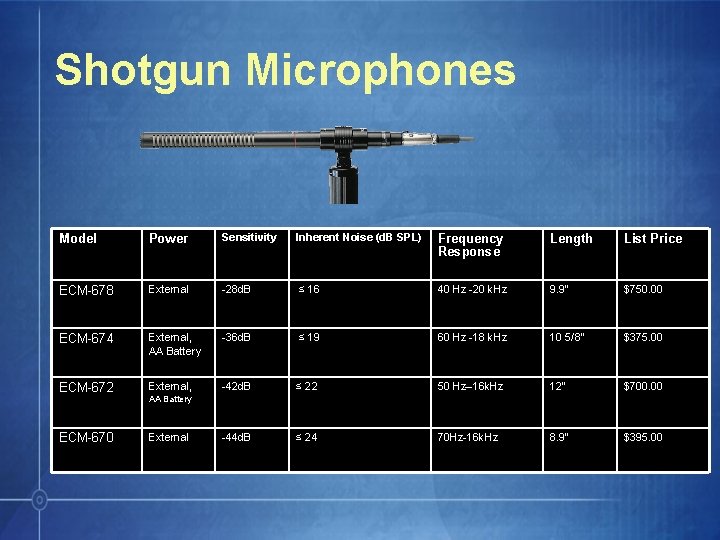 Shotgun Microphones Model Power Sensitivity Inherent Noise (d. B SPL) Frequency Response Length List