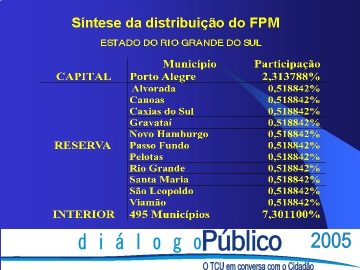Síntese da distribuição do FPM Síntese da distribuição do FPM