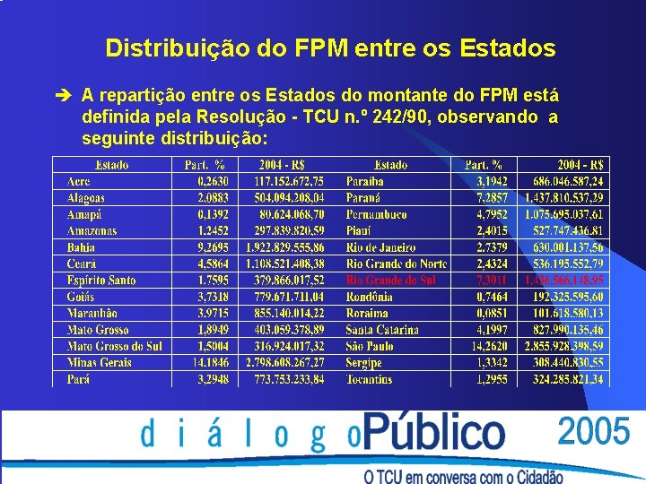 Distribuição do FPM entre os Estados è A repartição entre os Estados do montante Distribuição do FPM entre os Estados è A repartição entre os Estados do montante