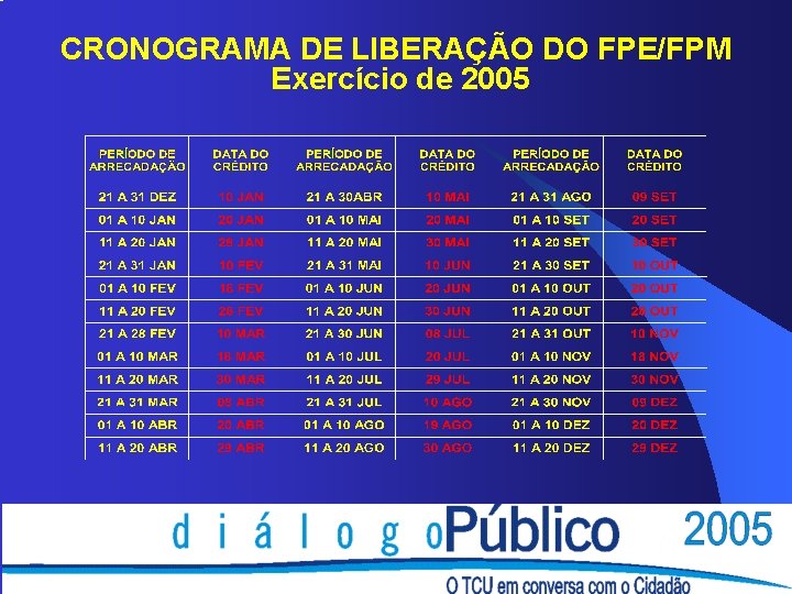 CRONOGRAMA DE LIBERAÇÃO DO FPE/FPM Exercício de 2005 CRONOGRAMA DE LIBERAÇÃO DO FPE/FPM Exercício de 2005