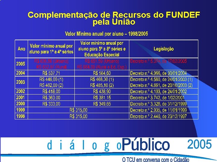 Complementação de Recursos do FUNDEF pela União Complementação de Recursos do FUNDEF pela União