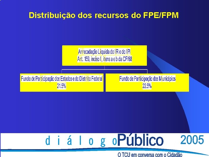 Distribuição dos recursos do FPE/FPM Distribuição dos recursos do FPE/FPM
