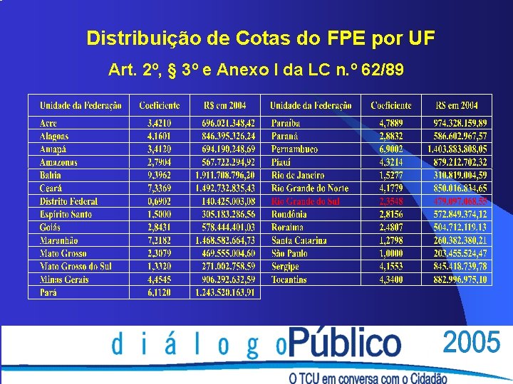 Distribuição de Cotas do FPE por UF Art. 2º, § 3º e Anexo I Distribuição de Cotas do FPE por UF Art. 2º, § 3º e Anexo I