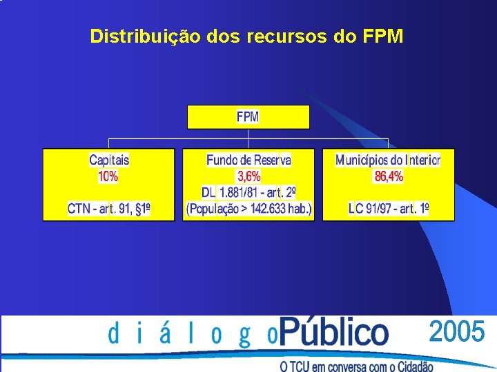 Distribuição dos recursos do FPM Distribuição dos recursos do FPM