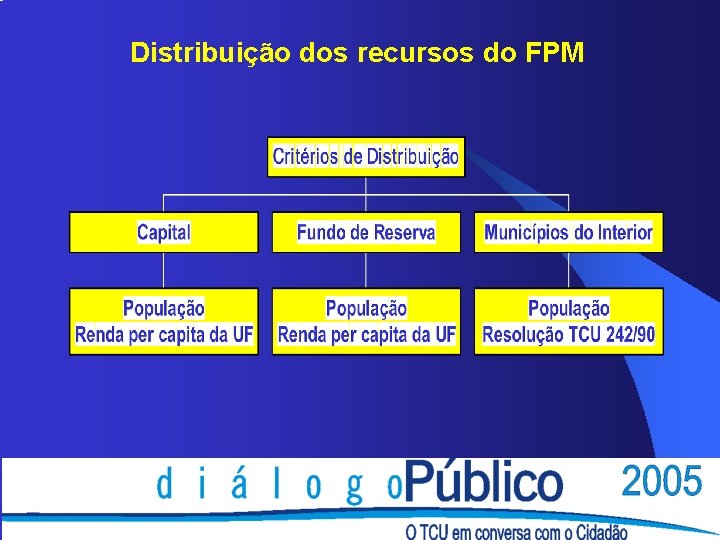 Distribuição dos recursos do FPM Distribuição dos recursos do FPM