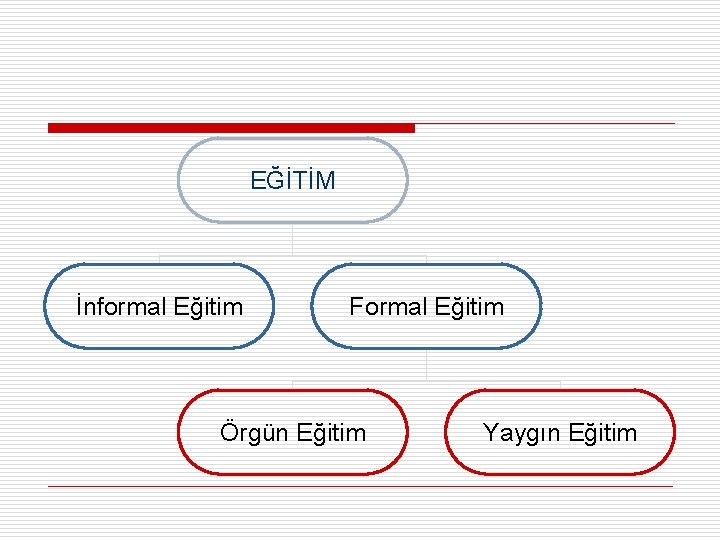 EĞİTİM İnformal Eğitim Formal Eğitim Örgün Eğitim Yaygın Eğitim 