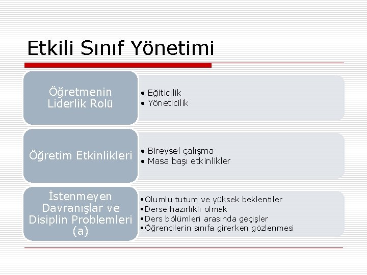 Etkili Sınıf Yönetimi Öğretmenin Liderlik Rolü • Eğiticilik • Yöneticilik Öğretim Etkinlikleri • Bireysel