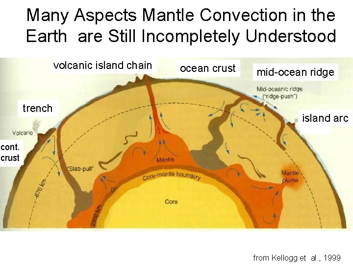 Many Aspects Mantle Convection in the Earth are Still Incompletely Understood volcanic island chain