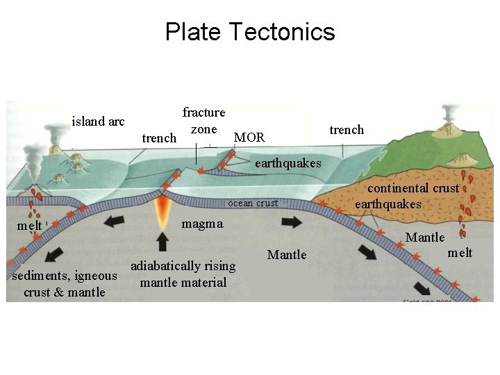 Plate Tectonics island arc trench fracture zone trench MOR earthquakes ocean crust melt sediments,