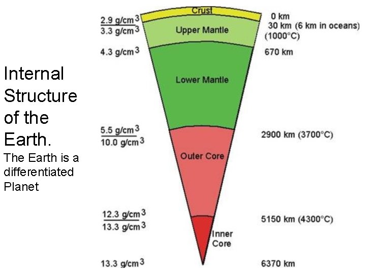 Internal Structure of the Earth. The Earth is a differentiated Planet 