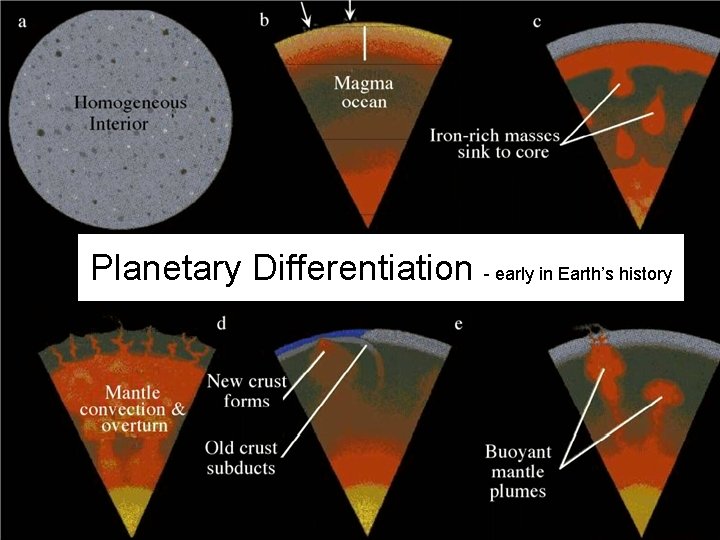 Planetary Differentiation - early in Earth’s history 