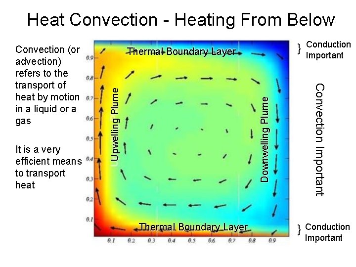 Heat Convection - Heating From Below Conduction Important } Conduction Important Downwelling Plume Upwelling