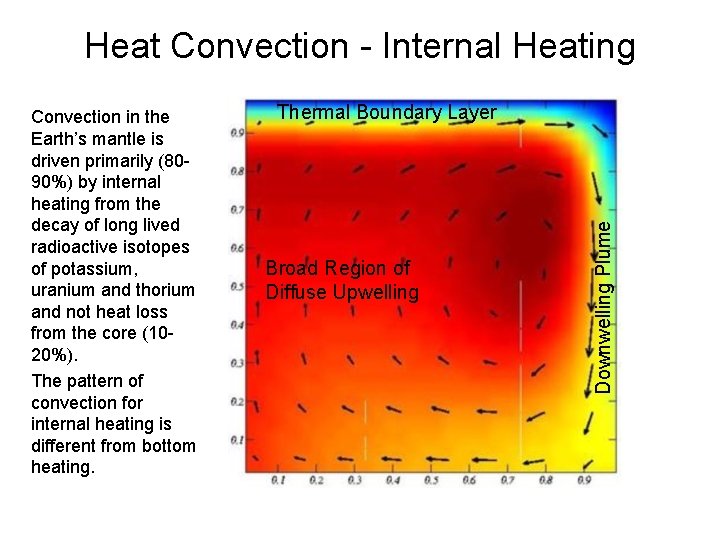 Heat Convection - Internal Heating Thermal Boundary Layer Broad Region of Diffuse Upwelling Downwelling