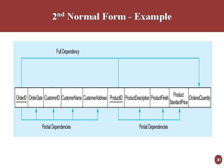 2 nd Normal Form - Example 30 