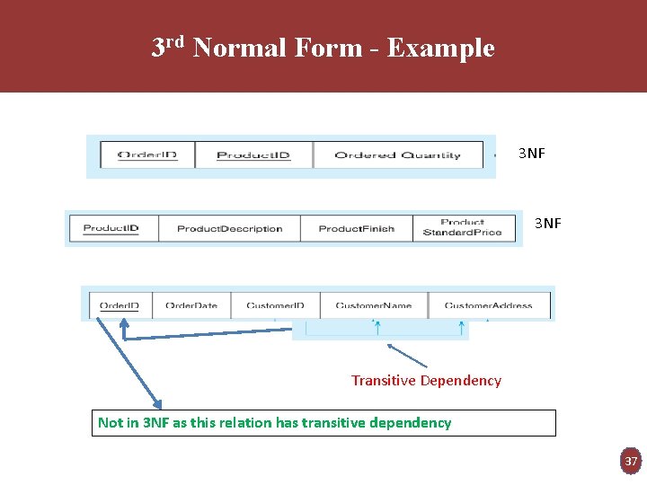 3 rd Normal Form - Example 3 NF Transitive Dependency Not in 3 NF