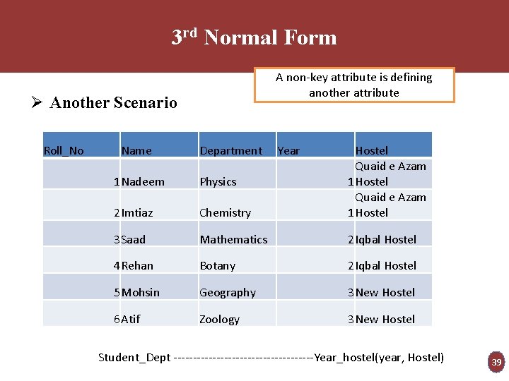 3 rd Normal Form A non-key attribute is defining another attribute Ø Another Scenario