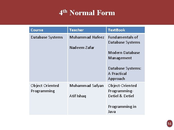 4 th Normal Form Course Teacher Text. Book Database Systems Muhammad Hafeez Fundamentals of