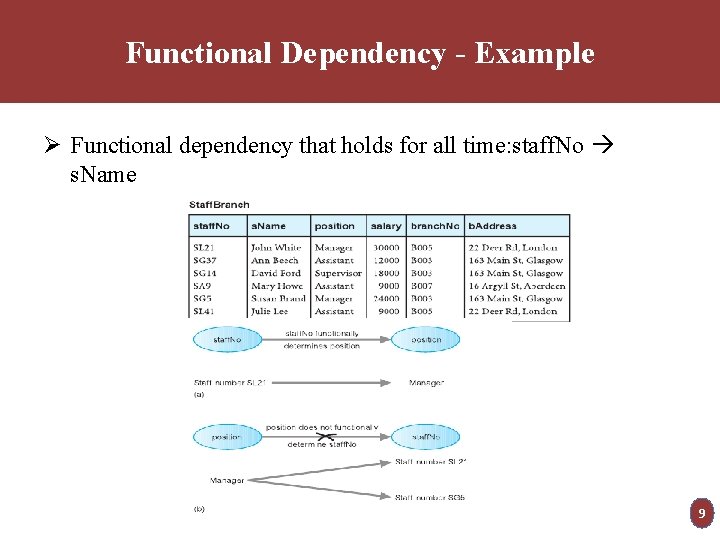 Functional Dependency - Example Ø Functional dependency that holds for all time: staff. No