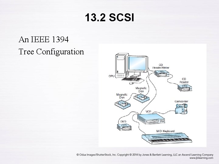 13. 2 SCSI An IEEE 1394 Tree Configuration 
