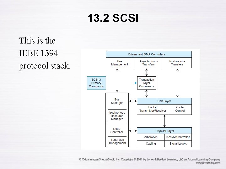 13. 2 SCSI This is the IEEE 1394 protocol stack. 