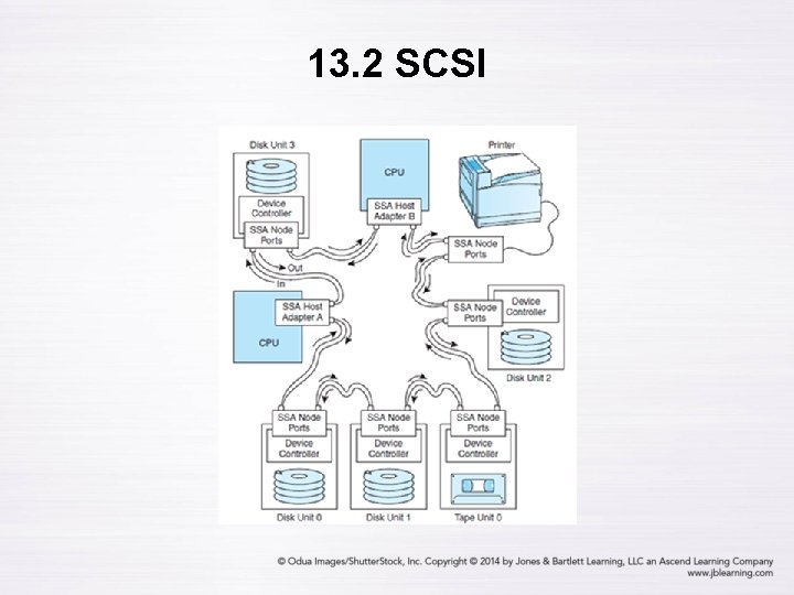 13. 2 SCSI 