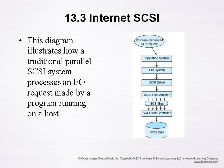 13. 3 Internet SCSI • This diagram illustrates how a traditional parallel SCSI system