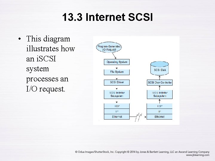 13. 3 Internet SCSI • This diagram illustrates how an i. SCSI system processes