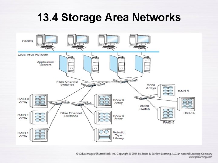 13. 4 Storage Area Networks 