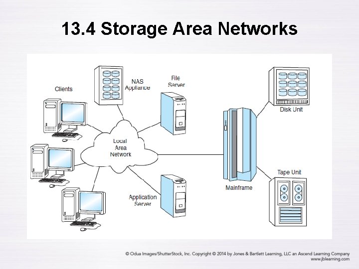 13. 4 Storage Area Networks 