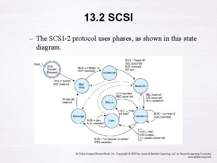 13. 2 SCSI – The SCSI-2 protocol uses phases, as shown in this state