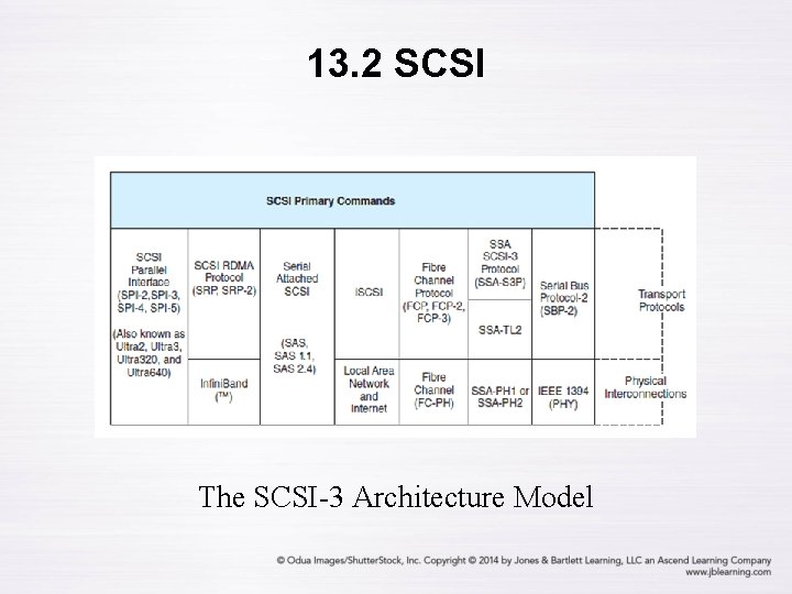 13. 2 SCSI The SCSI-3 Architecture Model 