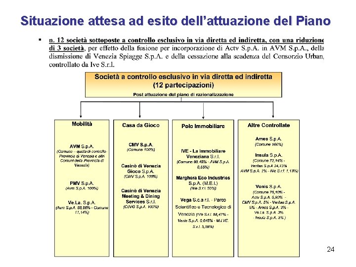 Situazione attesa ad esito dell’attuazione del Piano 24 