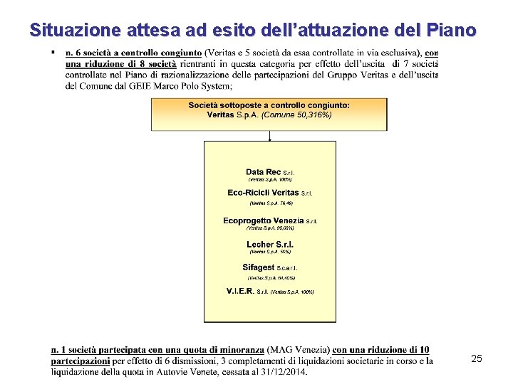 Situazione attesa ad esito dell’attuazione del Piano 25 