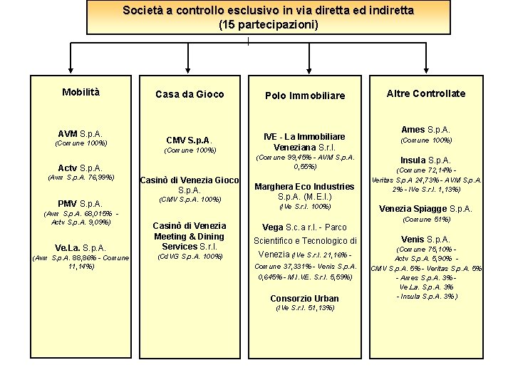 Società a controllo esclusivo in via diretta ed indiretta (15 partecipazioni) Mobilità AVM S.