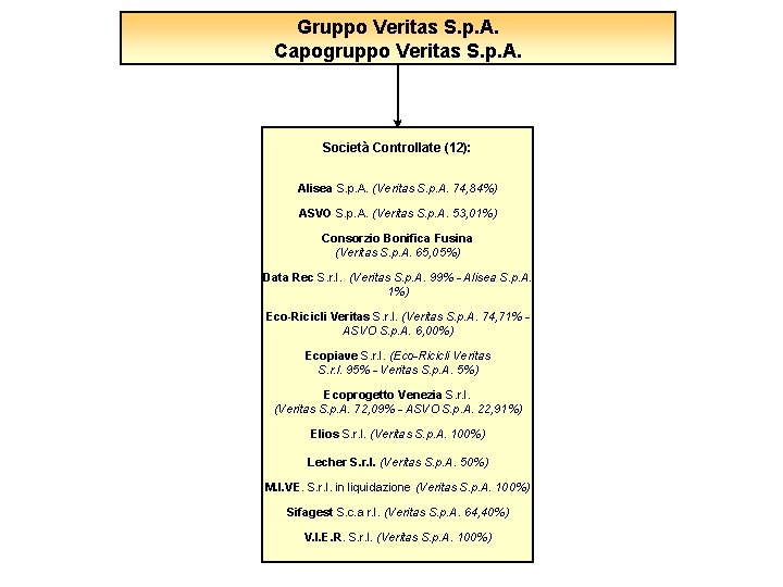 Gruppo Veritas S. p. A. Capogruppo Veritas S. p. A. Società Controllate (12): Alisea