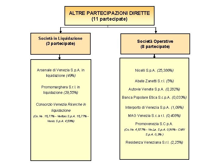 ALTRE PARTECIPAZIONI DIRETTE (11 partecipate) Società in Liquidazione (3 partecipate) Società Operative (8 partecipate)